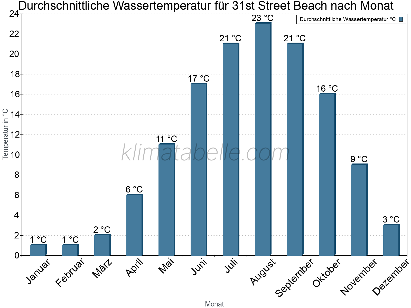 Monatliche Durchschnittstemperaturen des Wassers über das Jahr. 31st Street Beach.