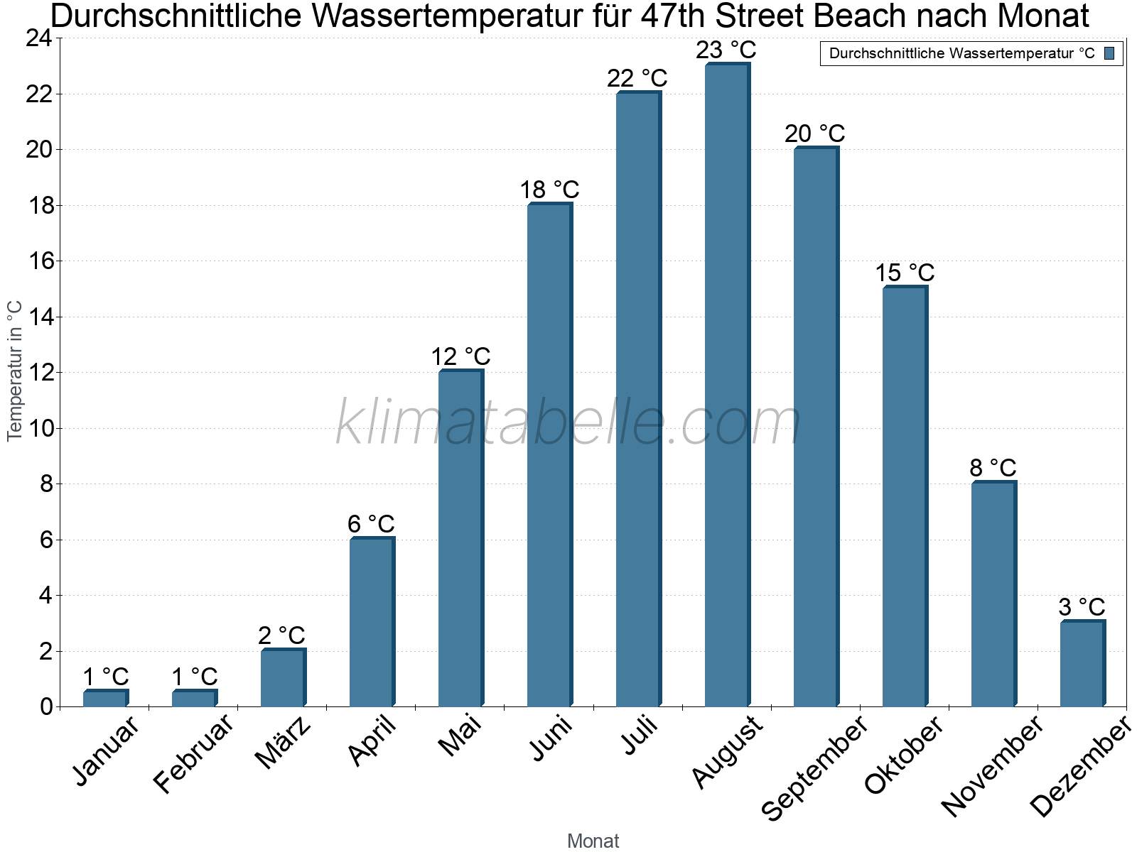 Monatliche Durchschnittstemperaturen des Wassers über das Jahr. 47th Street Beach.