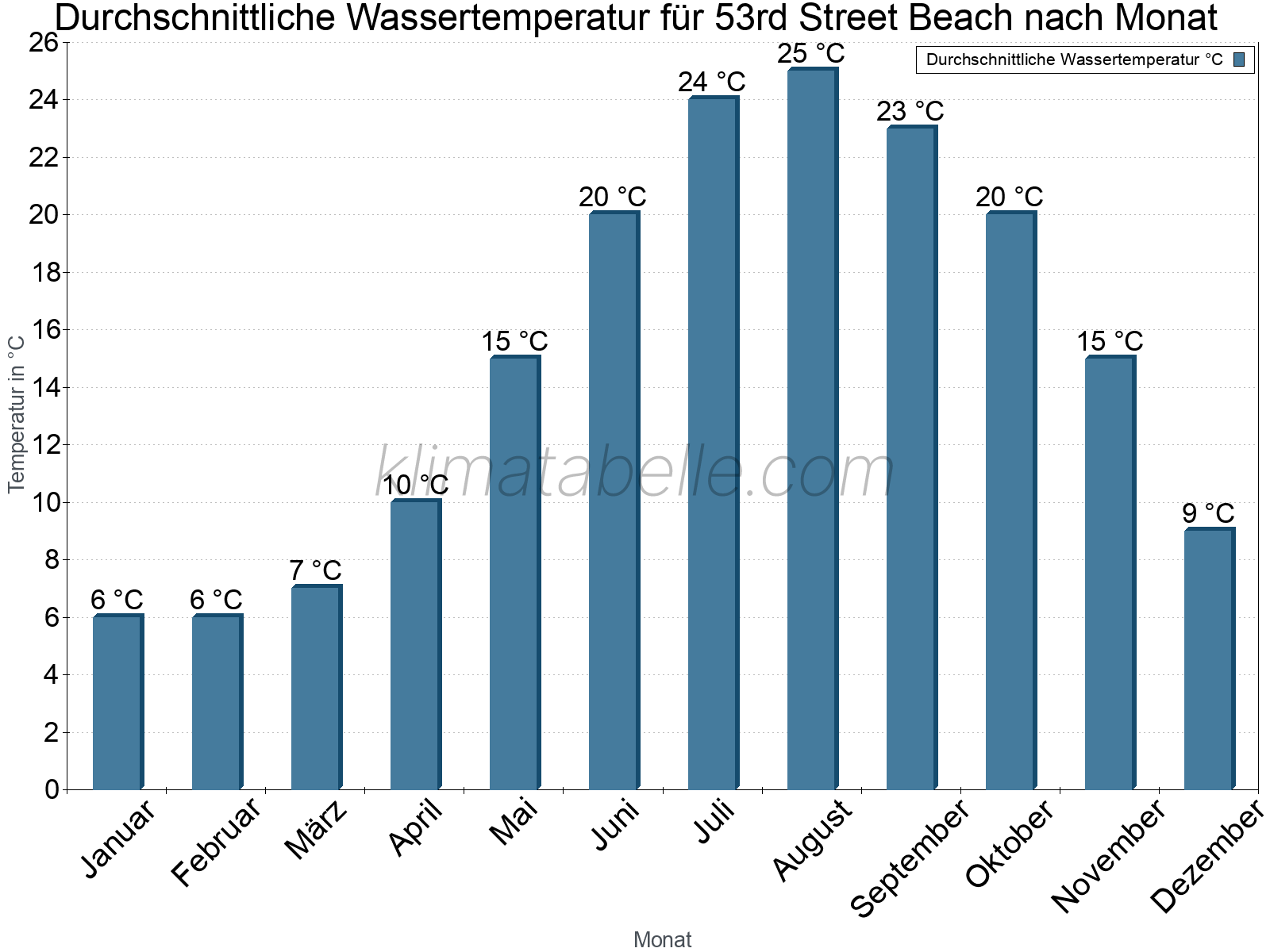 Monatliche Durchschnittstemperaturen des Wassers über das Jahr. 53rd Street Beach.