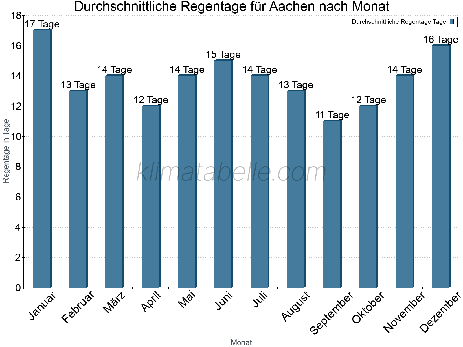 Monatliche Durchschnittswerte der Regentage im Jahresverlauf. Aachen.