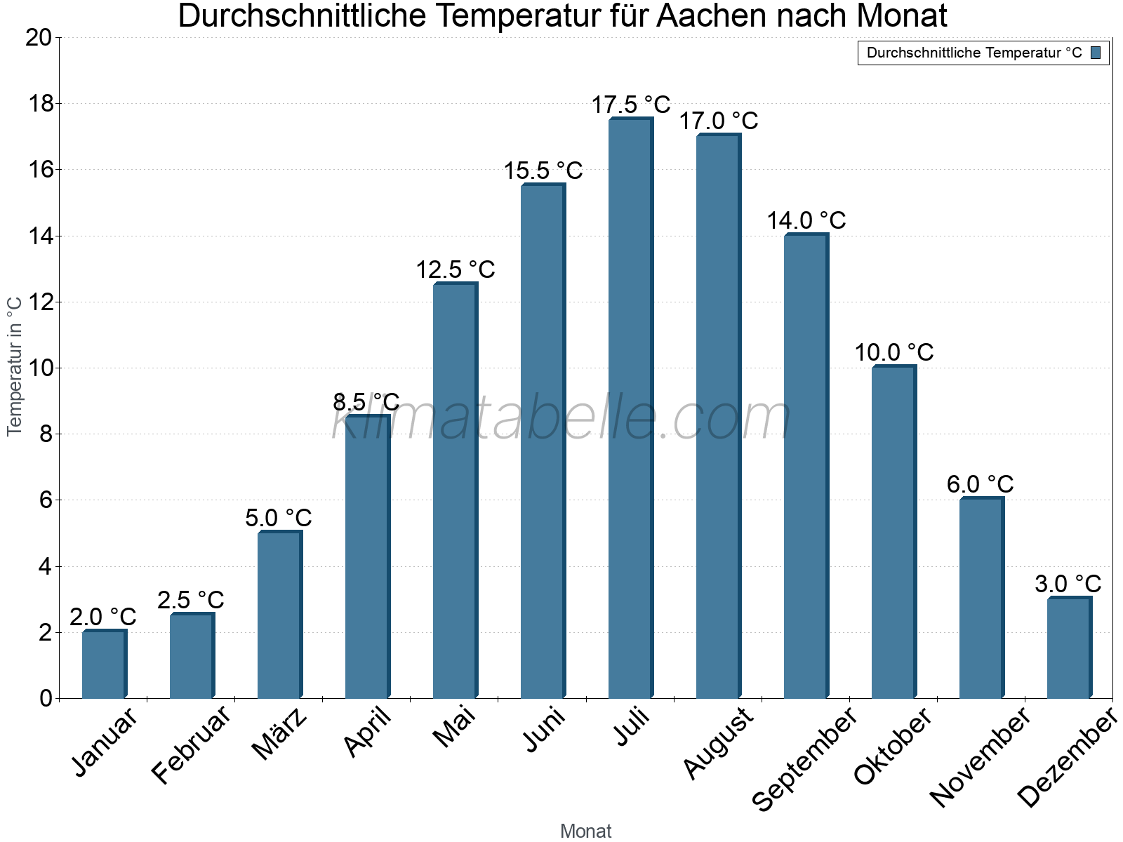 Jahresverlauf der gemittelten Temperatur je Monat. Aachen.