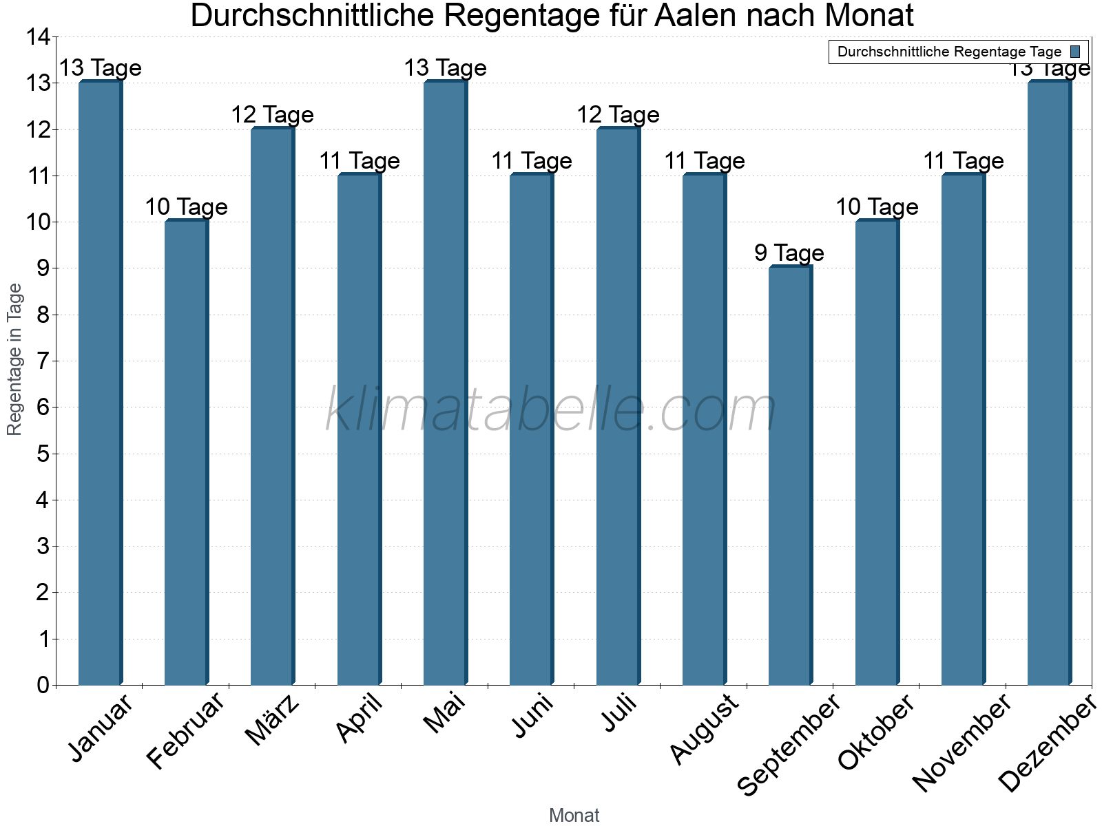 Monatliche Durchschnittswerte der Regentage im Jahresverlauf. Aalen.
