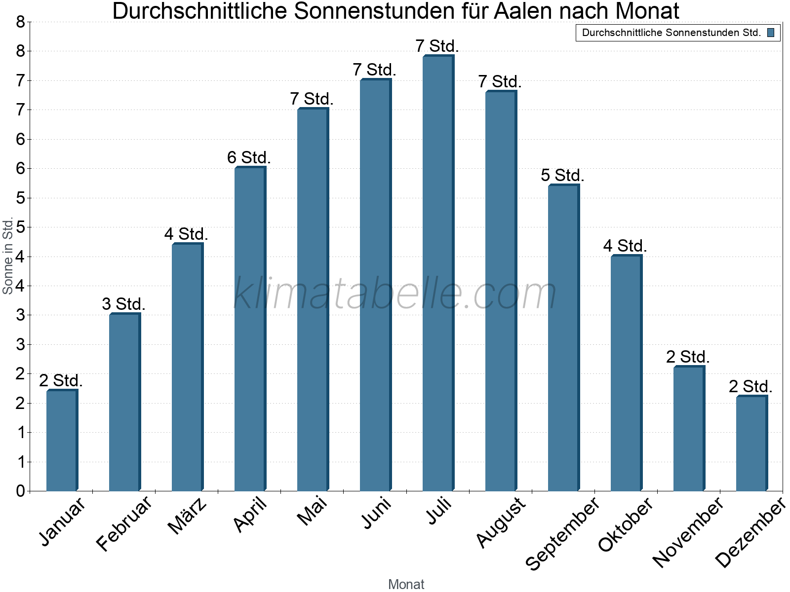 Monatliche Durchschnittswerte der täglichen Sonnenstunden im Jahresverlauf. Aalen.