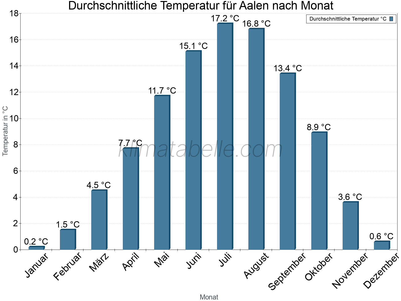 Jahresverlauf der gemittelten Temperatur je Monat. Aalen.