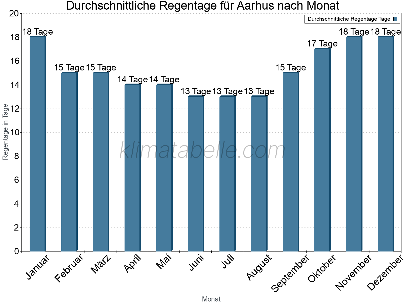 Monatliche Durchschnittswerte der Regentage im Jahresverlauf. Aarhus.