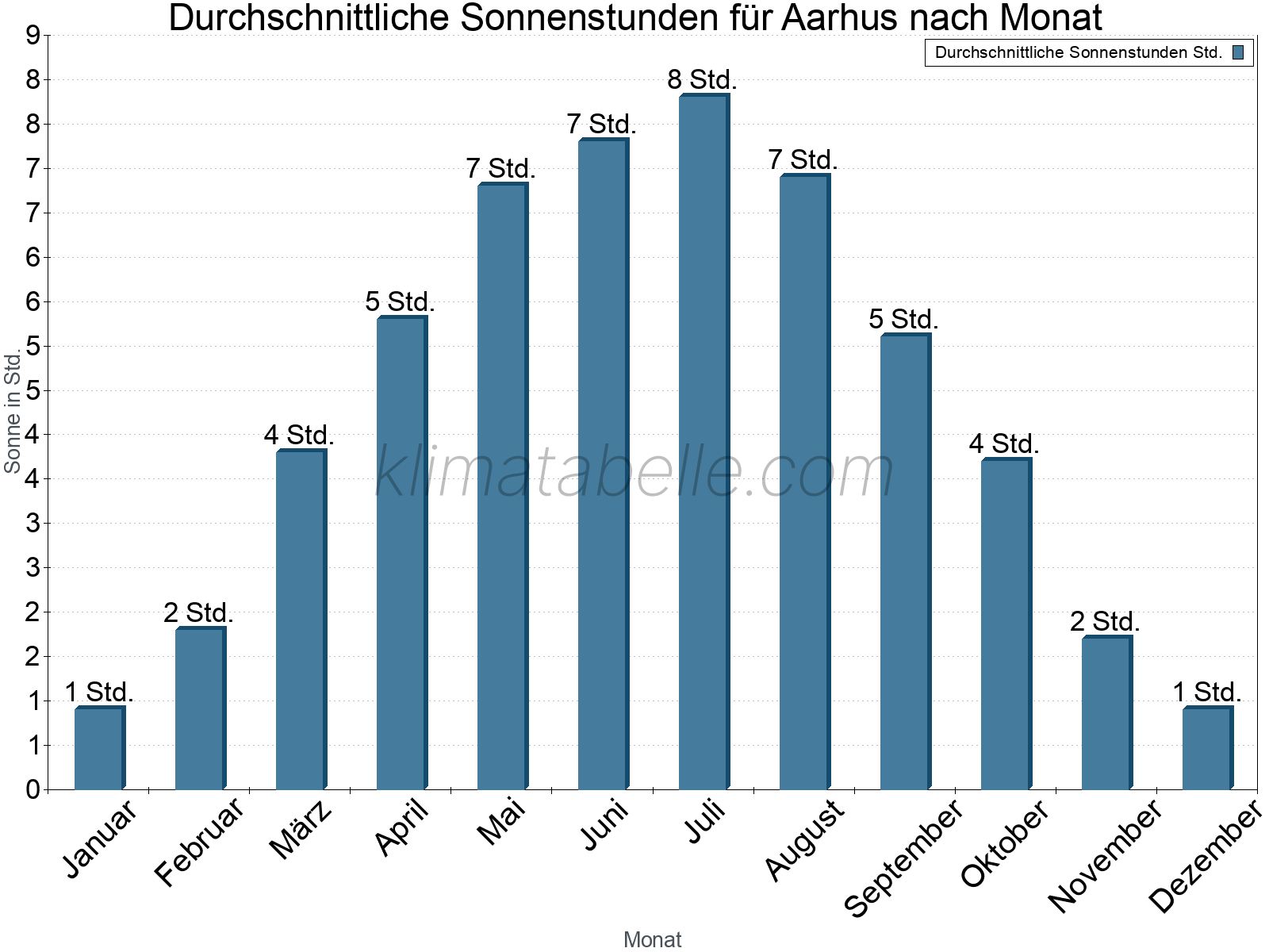 Monatliche Durchschnittswerte der täglichen Sonnenstunden im Jahresverlauf. Aarhus.