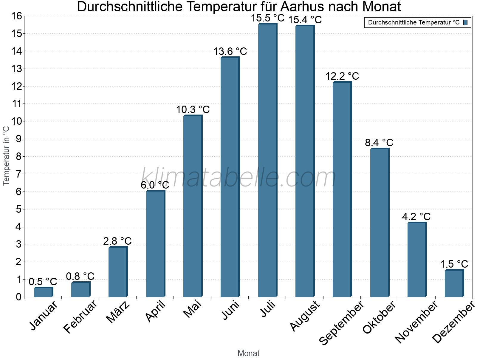 Jahresverlauf der gemittelten Temperatur je Monat. Aarhus.