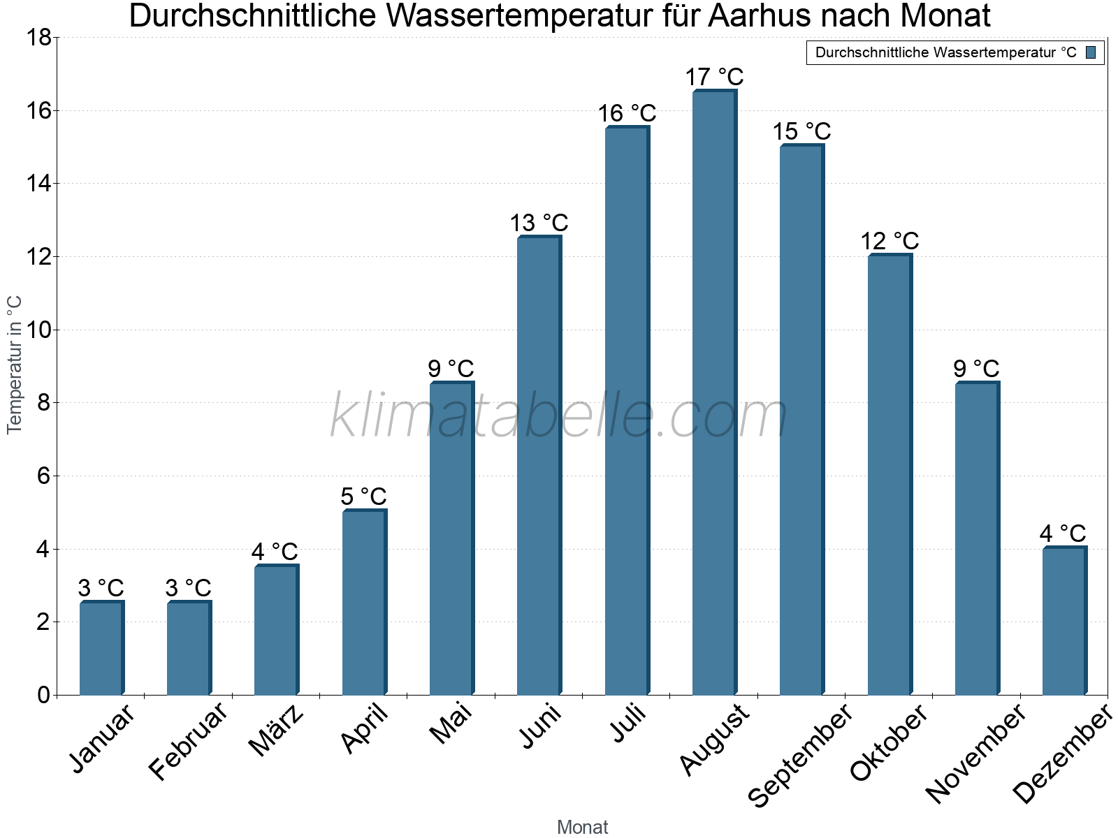 Monatliche Durchschnittstemperaturen des Wassers über das Jahr. Aarhus.
