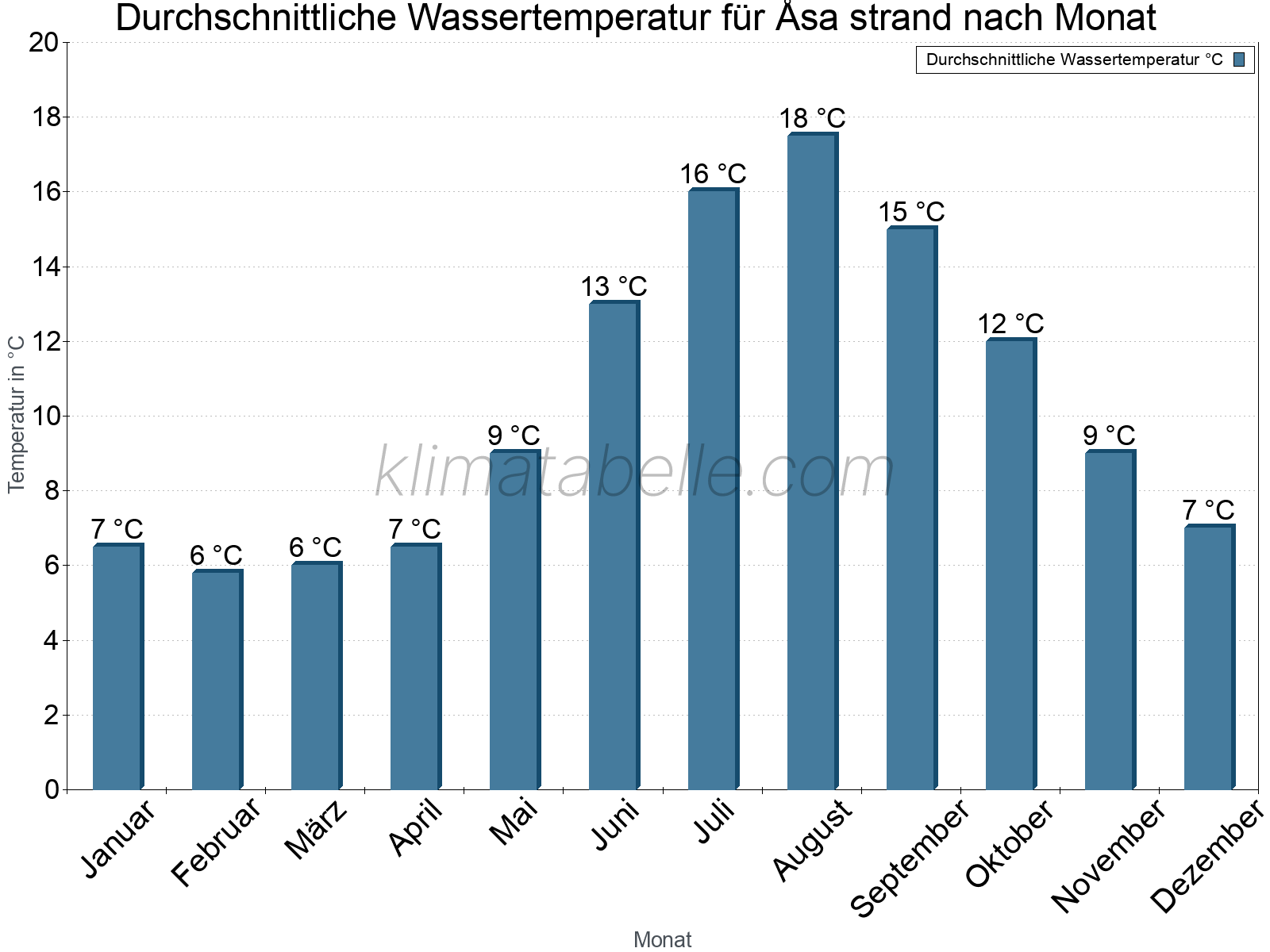 Monatliche Durchschnittstemperaturen des Wassers über das Jahr. Åsa strand.