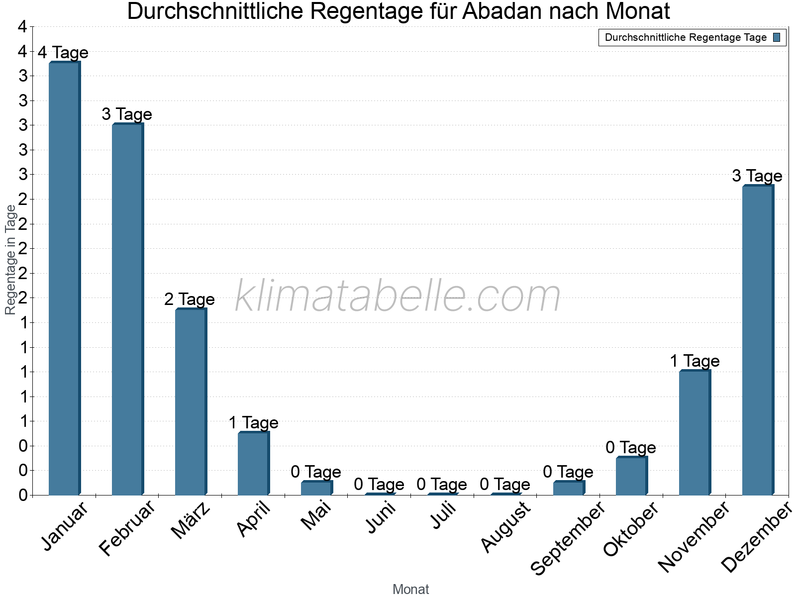 Monatliche Durchschnittswerte der Regentage im Jahresverlauf. Abadan.