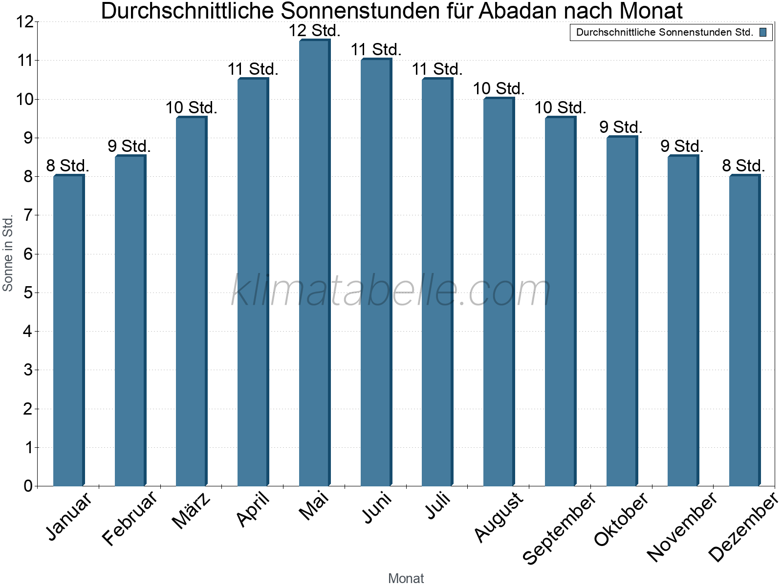 Monatliche Durchschnittswerte der täglichen Sonnenstunden im Jahresverlauf. Abadan.
