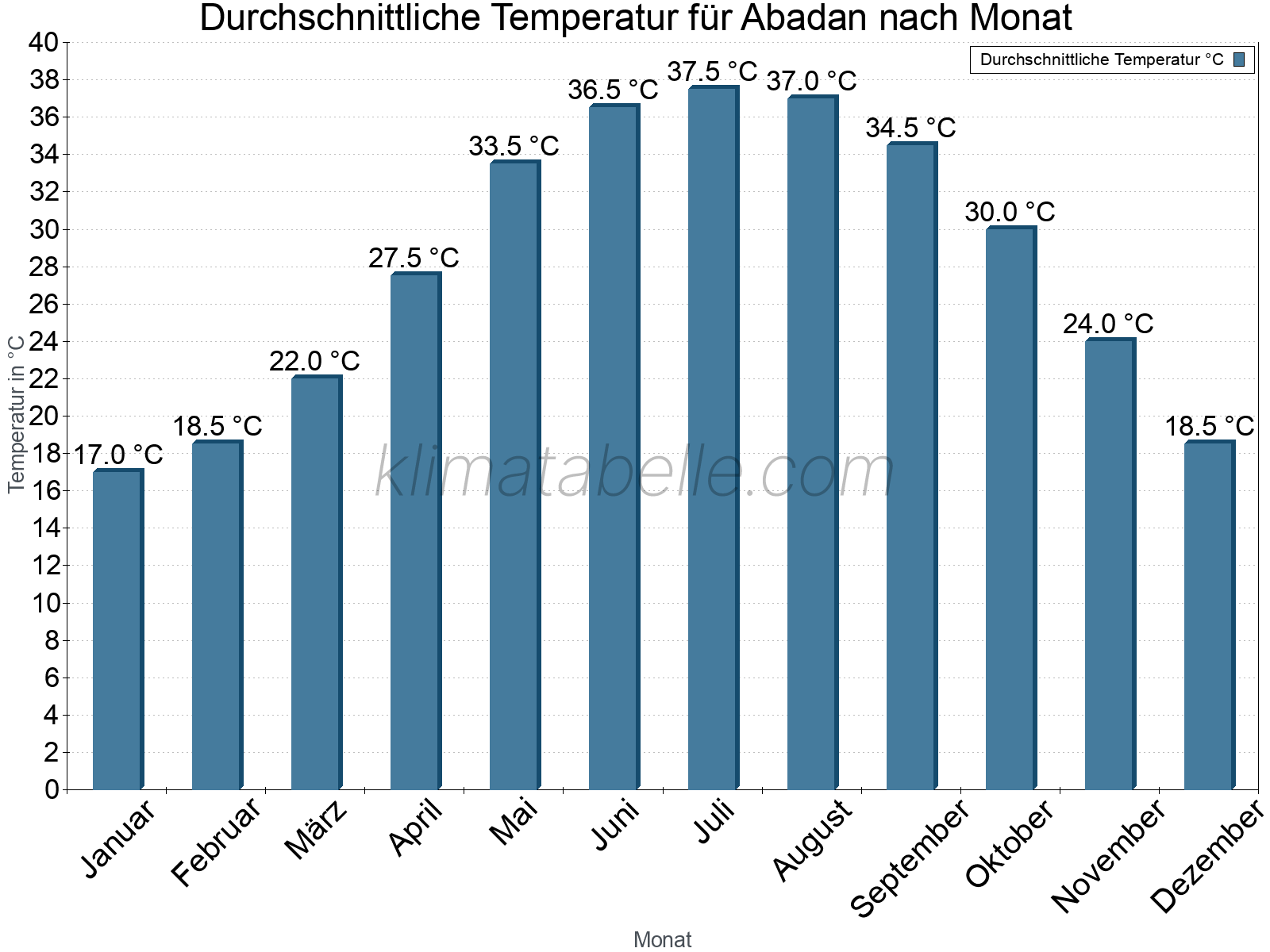 Jahresverlauf der gemittelten Temperatur je Monat. Abadan.