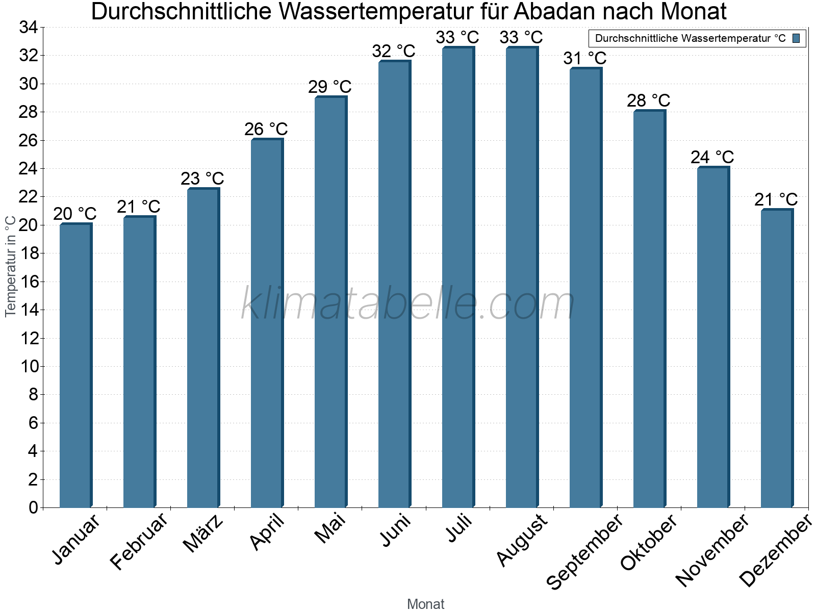 Monatliche Durchschnittstemperaturen des Wassers über das Jahr. Abadan.