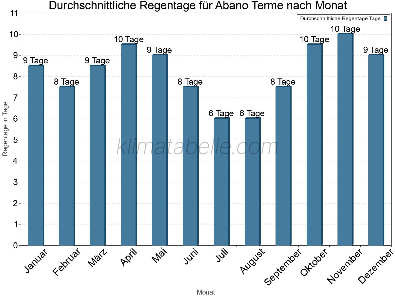 Monatliche Durchschnittswerte der Regentage im Jahresverlauf. Abano Terme.