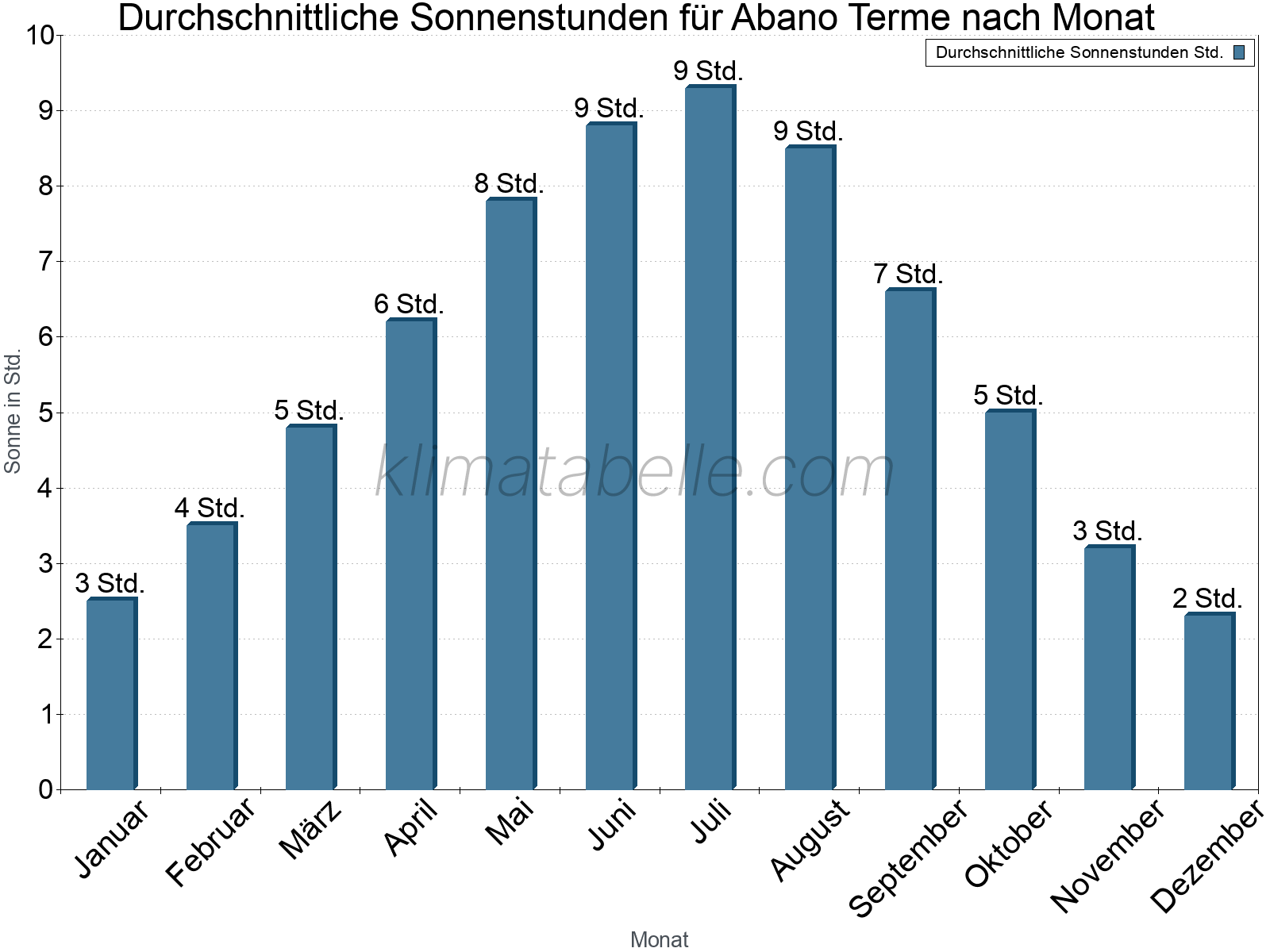 Monatliche Durchschnittswerte der täglichen Sonnenstunden im Jahresverlauf. Abano Terme.