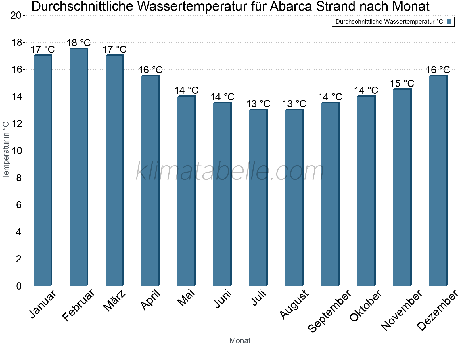 Monatliche Durchschnittstemperaturen des Wassers über das Jahr. Abarca Strand.