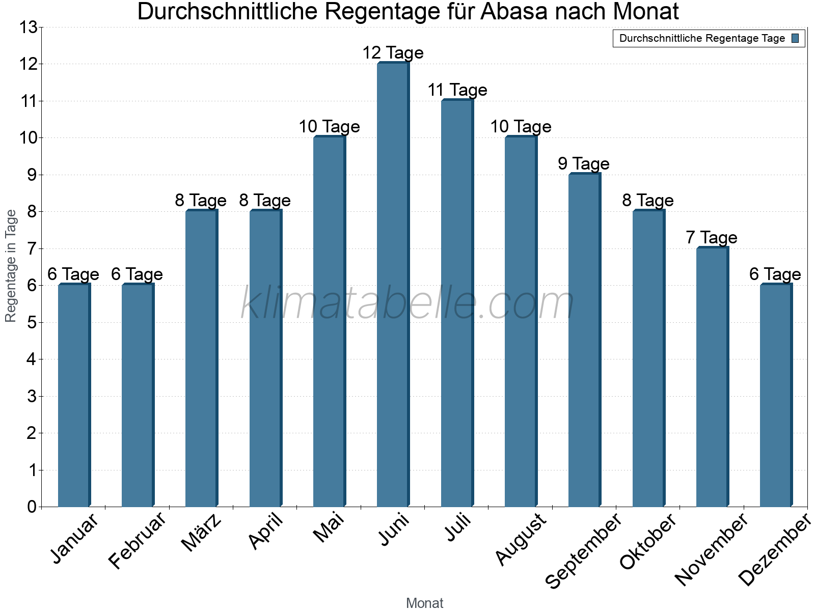 Monatliche Durchschnittswerte der Regentage im Jahresverlauf. Abasa.