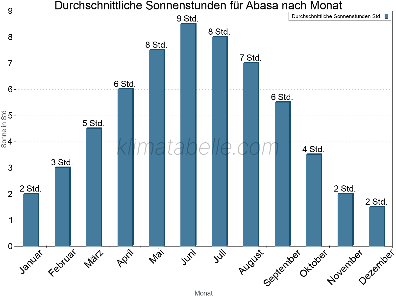 Monatliche Durchschnittswerte der täglichen Sonnenstunden im Jahresverlauf. Abasa.