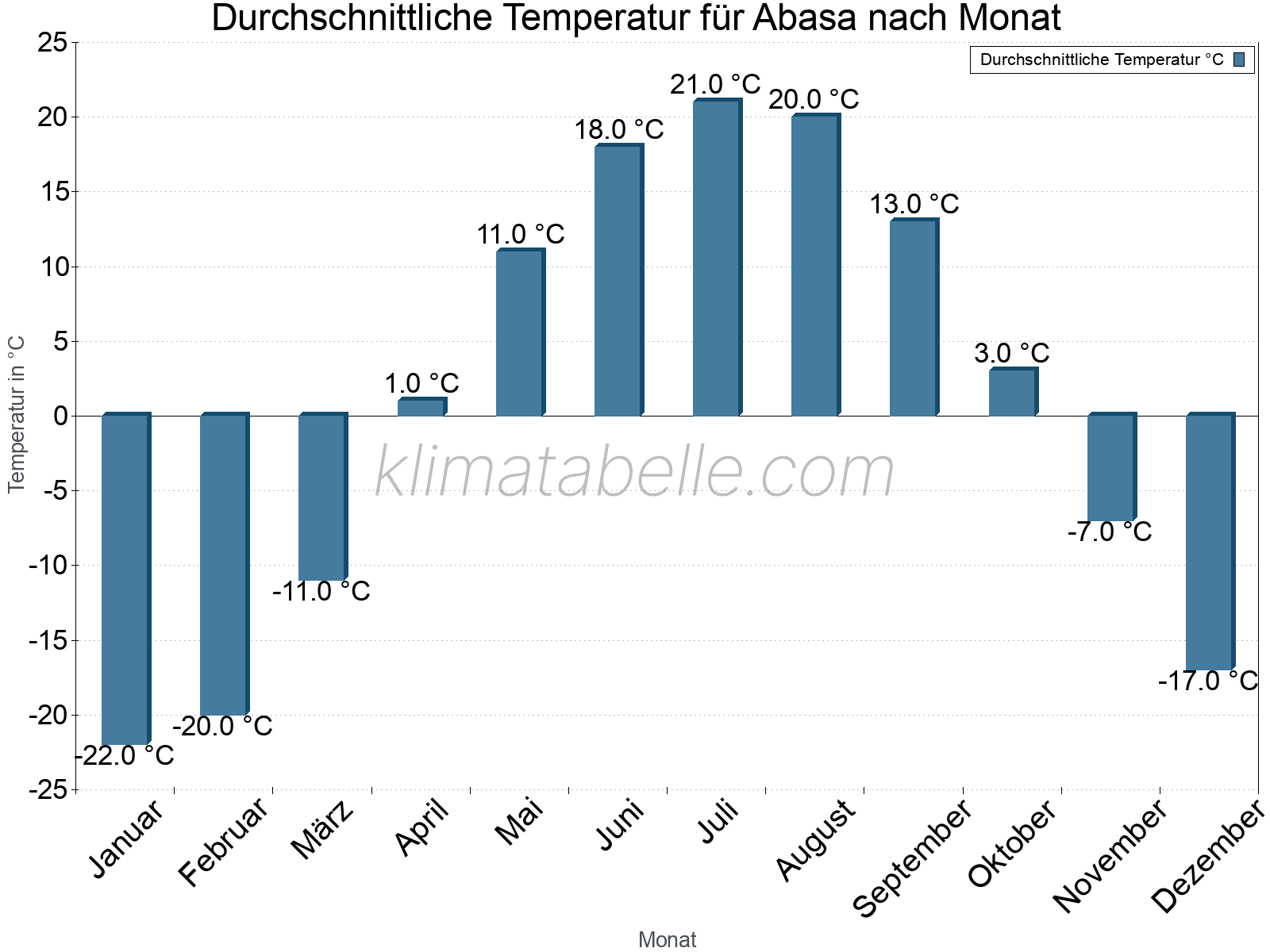 Jahresverlauf der gemittelten Temperatur je Monat. Abasa.