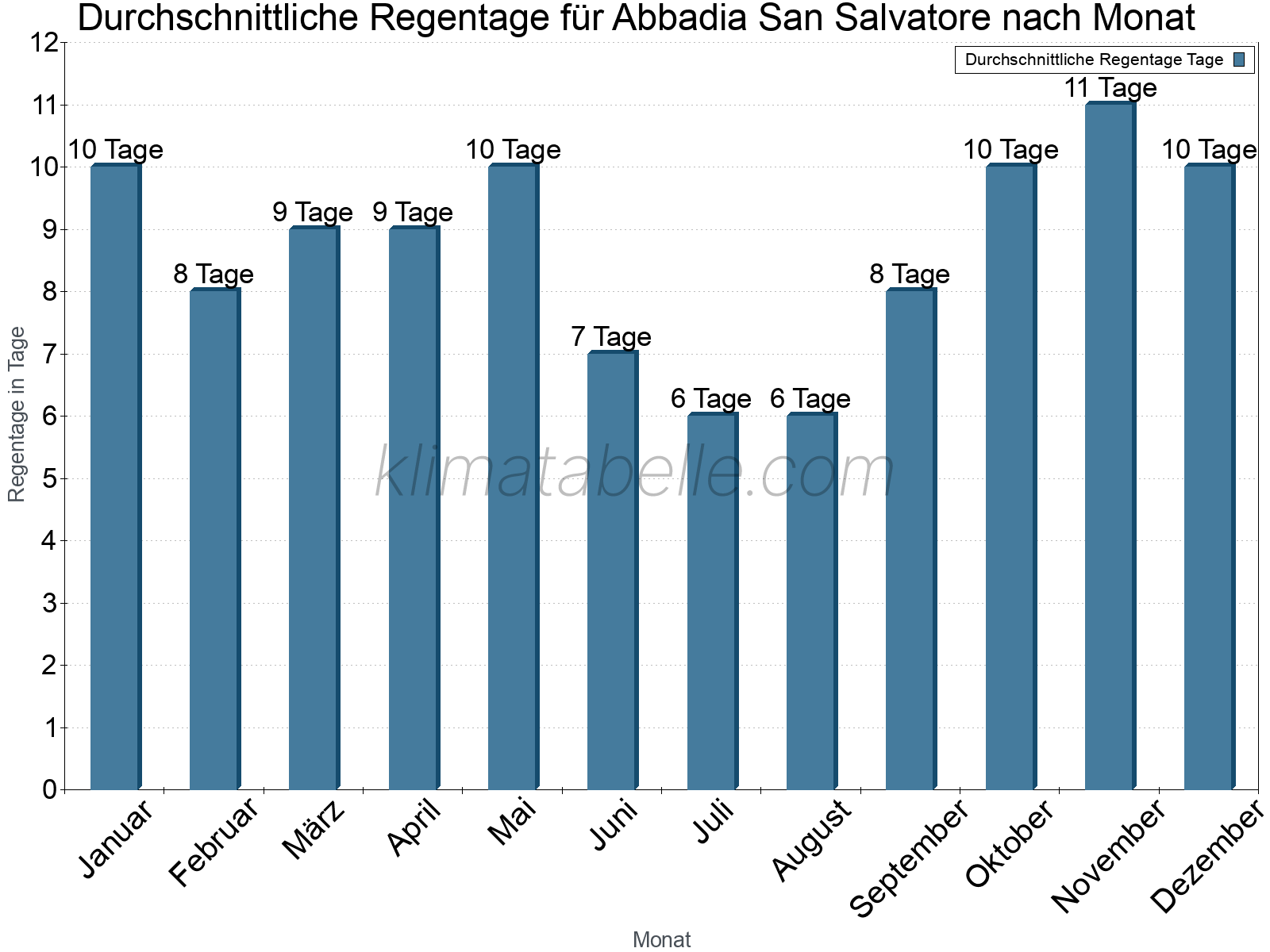 Monatliche Durchschnittswerte der Regentage im Jahresverlauf. Abbadia San Salvatore.
