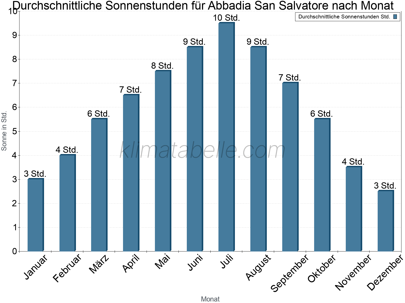 Monatliche Durchschnittswerte der täglichen Sonnenstunden im Jahresverlauf. Abbadia San Salvatore.