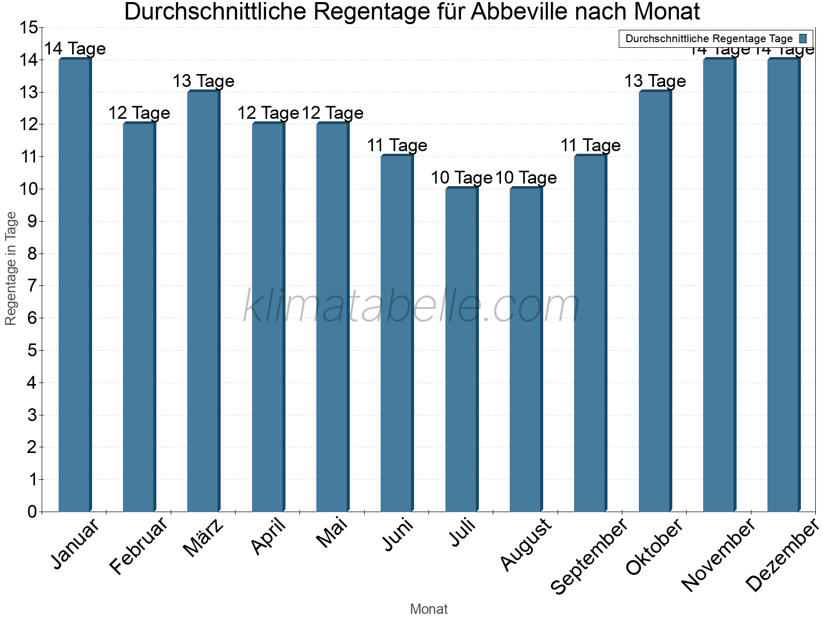 Monatliche Durchschnittswerte der Regentage im Jahresverlauf. Abbeville.