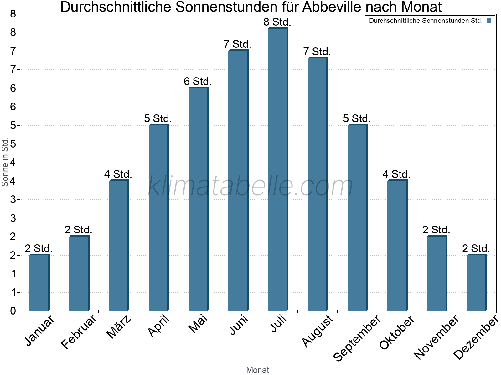Monatliche Durchschnittswerte der täglichen Sonnenstunden im Jahresverlauf. Abbeville.