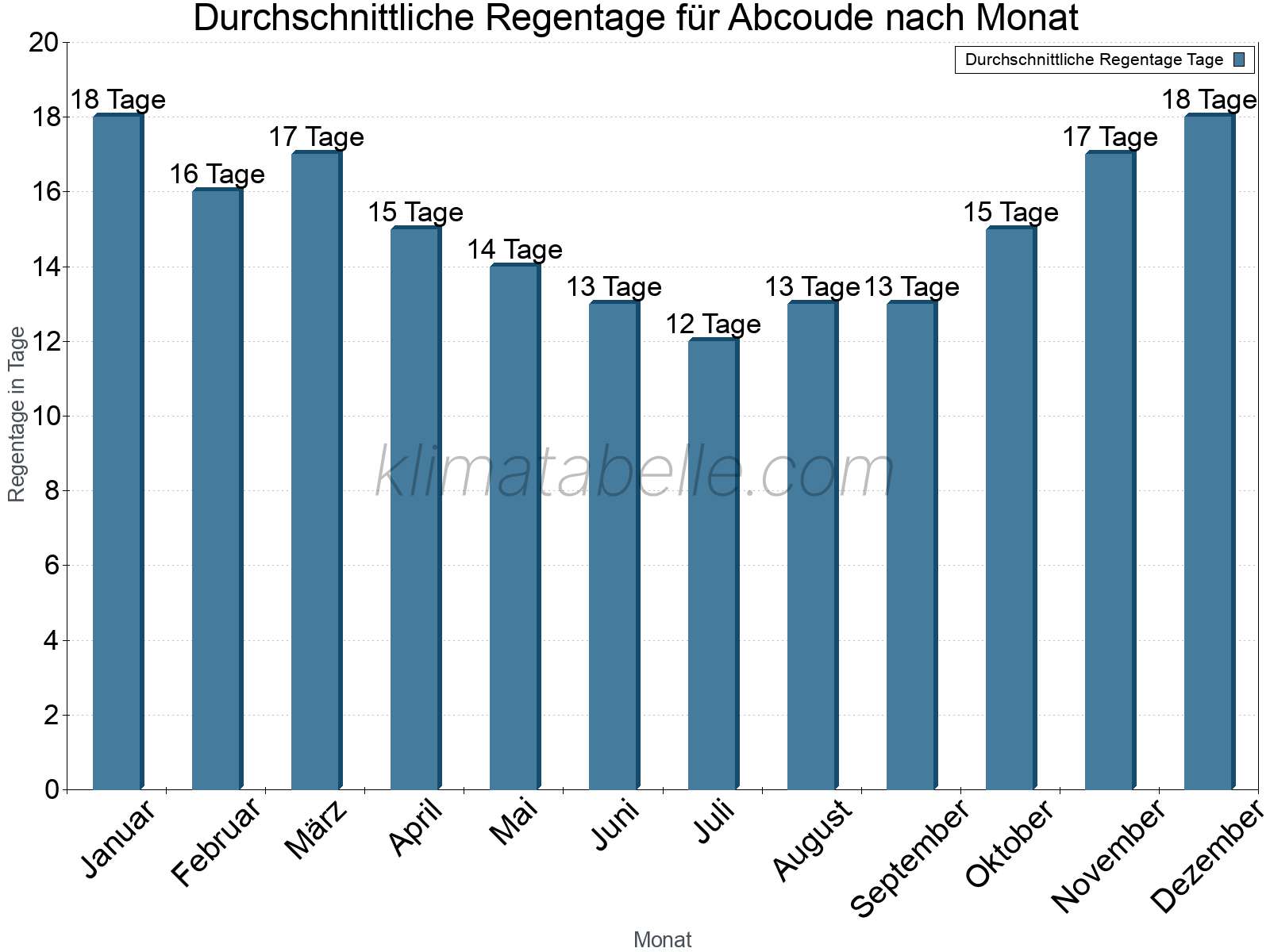Monatliche Durchschnittswerte der Regentage im Jahresverlauf. Abcoude.