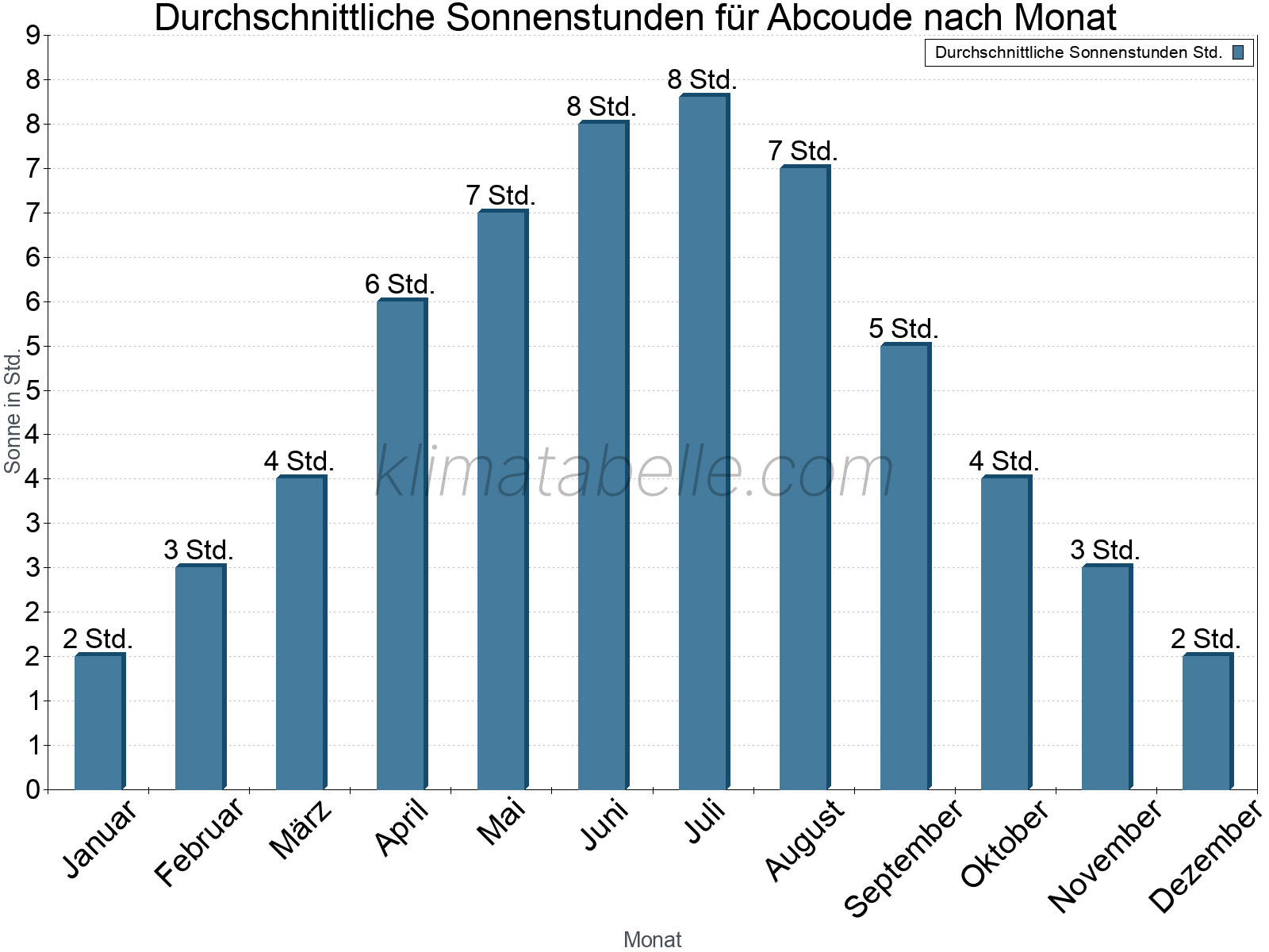 Monatliche Durchschnittswerte der täglichen Sonnenstunden im Jahresverlauf. Abcoude.