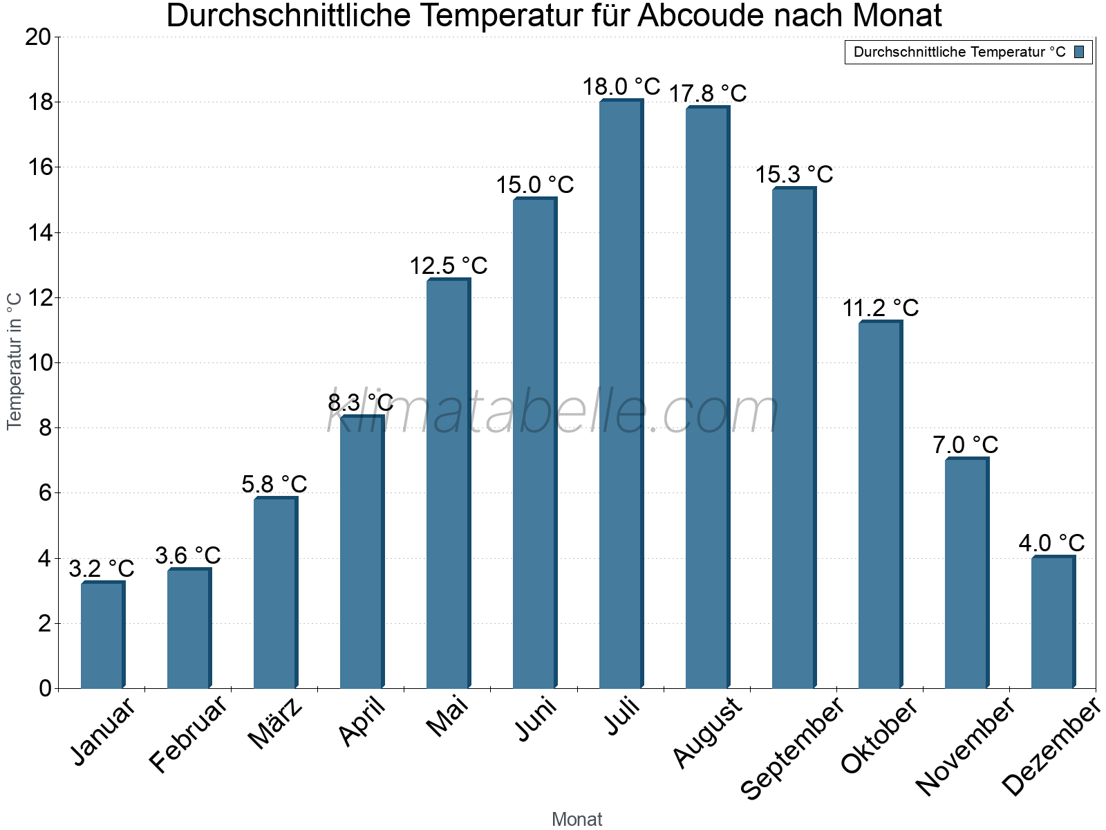 Jahresverlauf der gemittelten Temperatur je Monat. Abcoude.