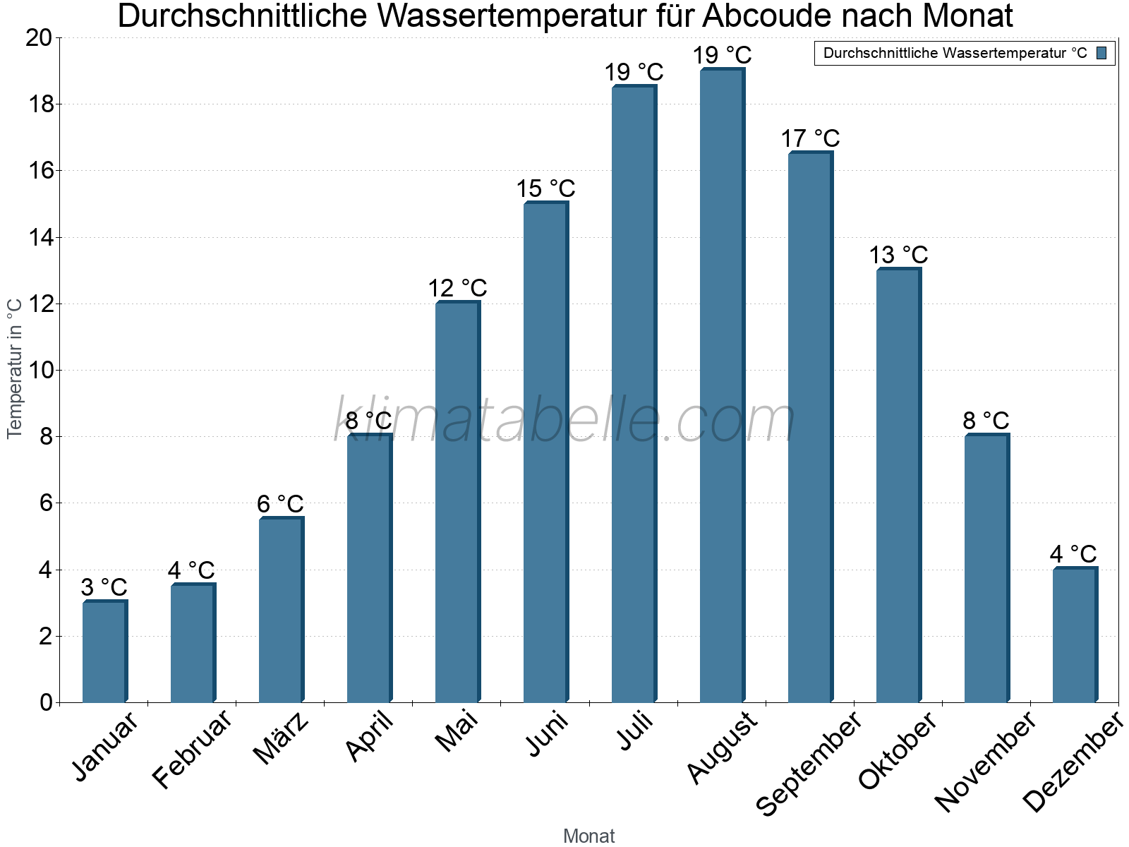 Monatliche Durchschnittstemperaturen des Wassers über das Jahr. Abcoude.