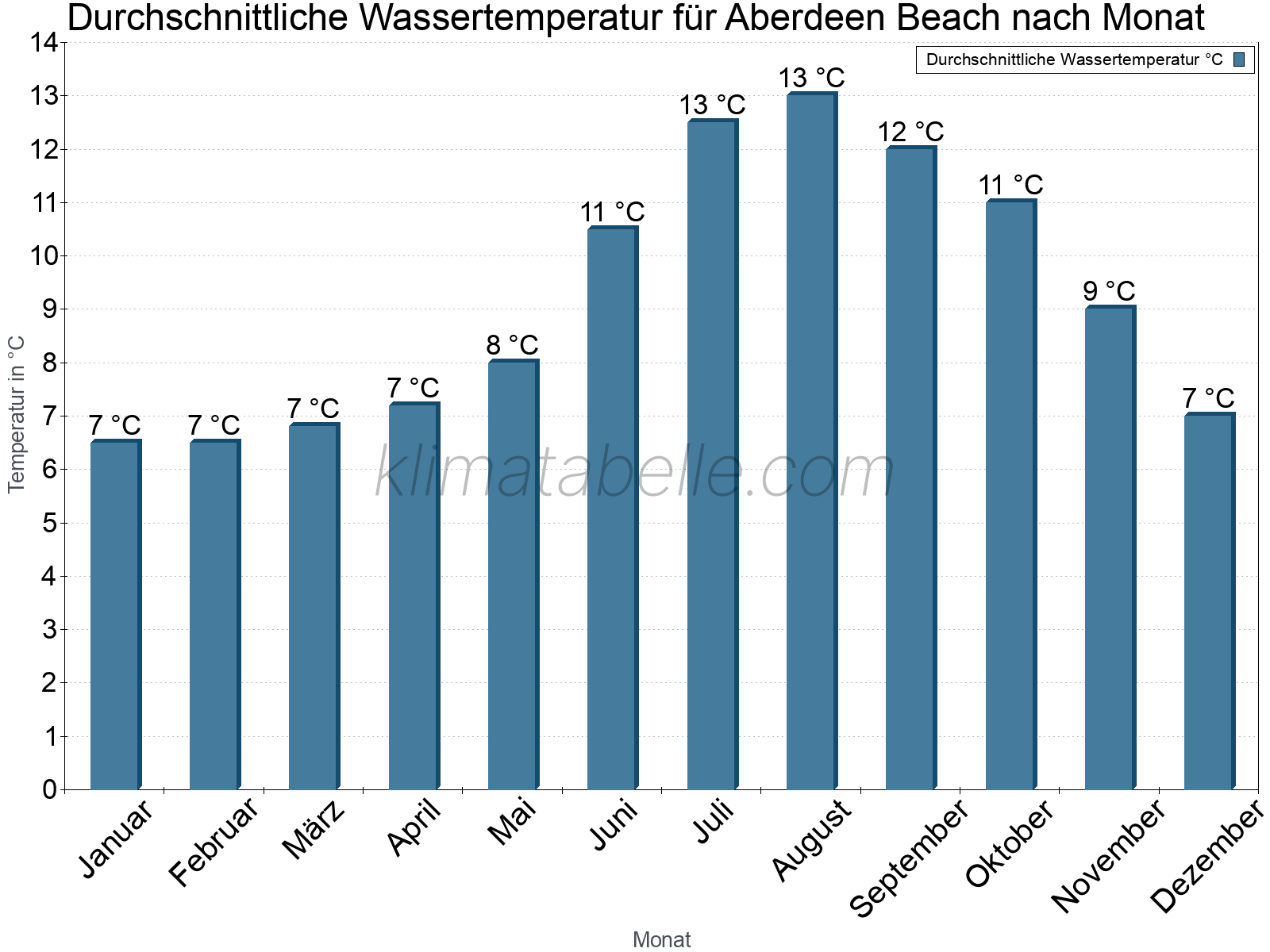 Monatliche Durchschnittstemperaturen des Wassers über das Jahr. Aberdeen Beach.