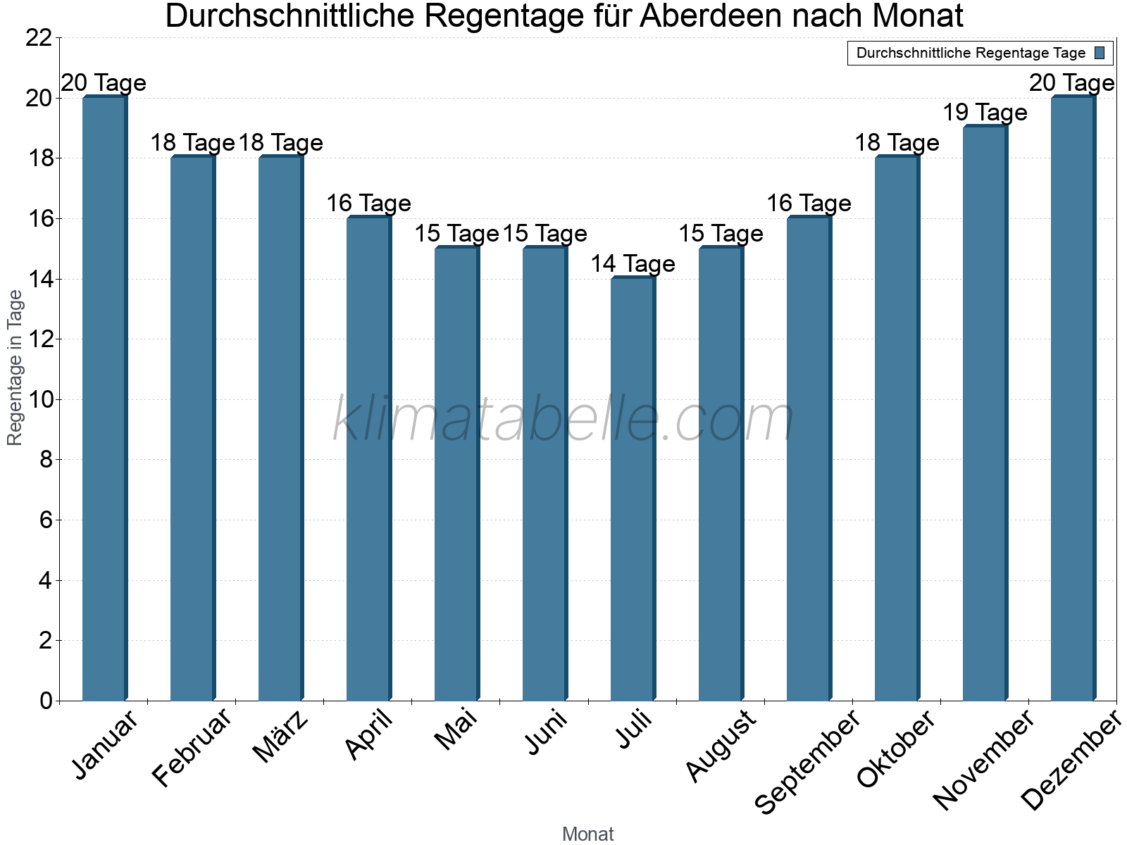 Monatliche Durchschnittswerte der Regentage im Jahresverlauf. Aberdeen.