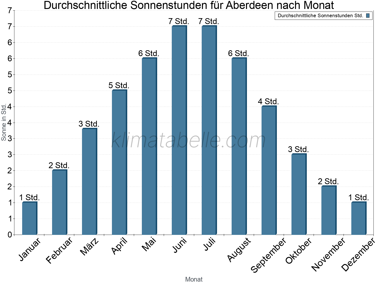 Monatliche Durchschnittswerte der täglichen Sonnenstunden im Jahresverlauf. Aberdeen.