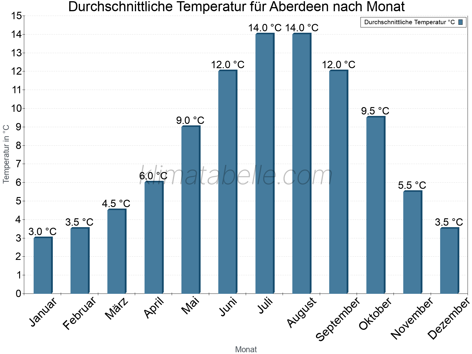 Jahresverlauf der gemittelten Temperatur je Monat. Aberdeen.