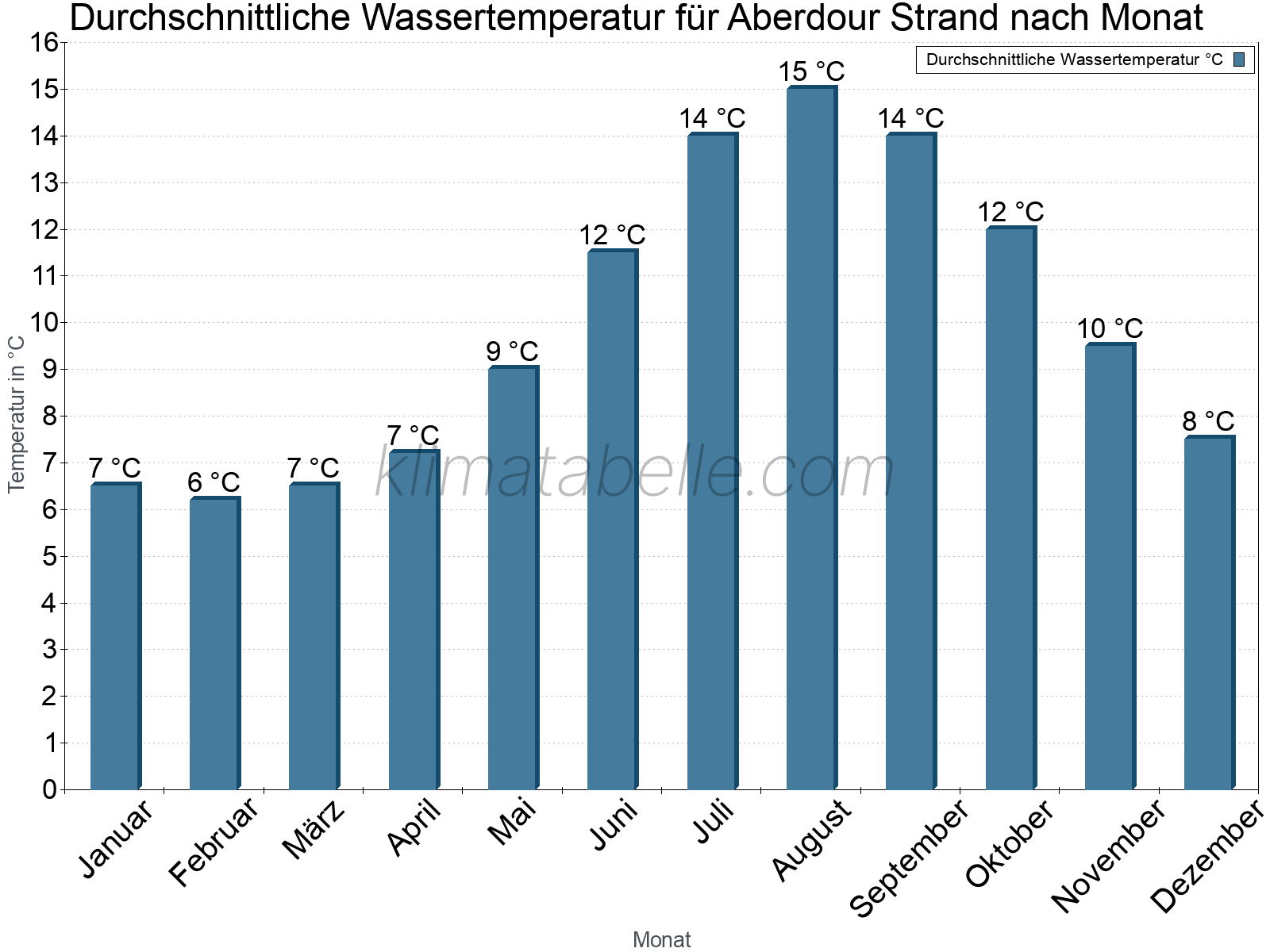 Monatliche Durchschnittstemperaturen des Wassers über das Jahr. Aberdour Strand.