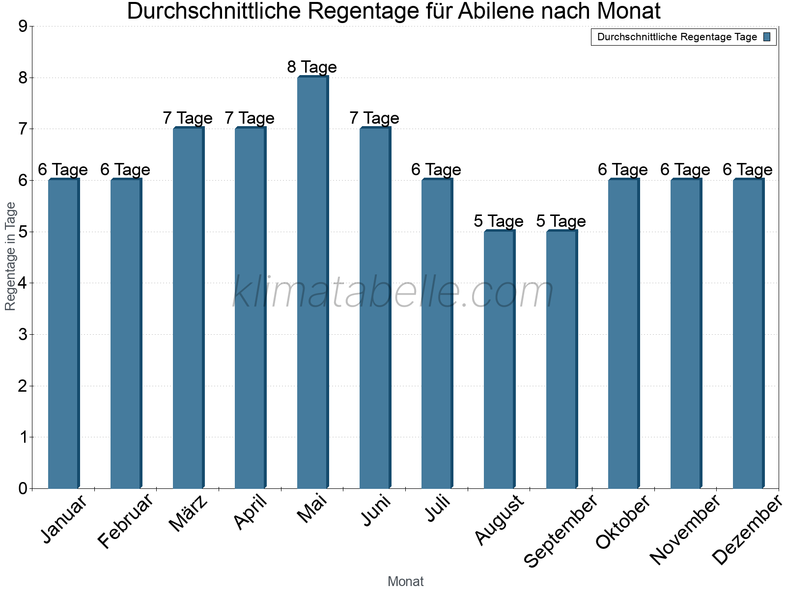 Monatliche Durchschnittswerte der Regentage im Jahresverlauf. Abilene.