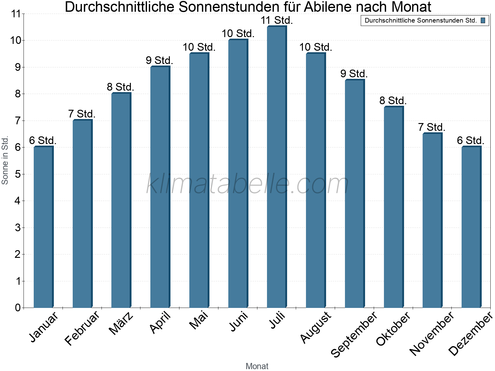 Monatliche Durchschnittswerte der täglichen Sonnenstunden im Jahresverlauf. Abilene.