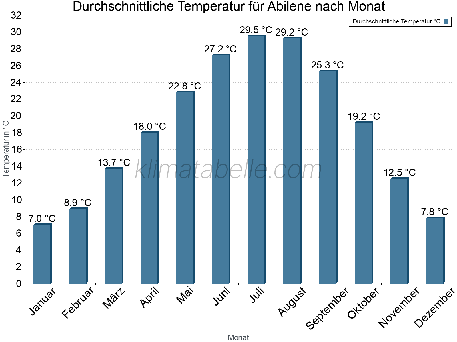 Jahresverlauf der gemittelten Temperatur je Monat. Abilene.