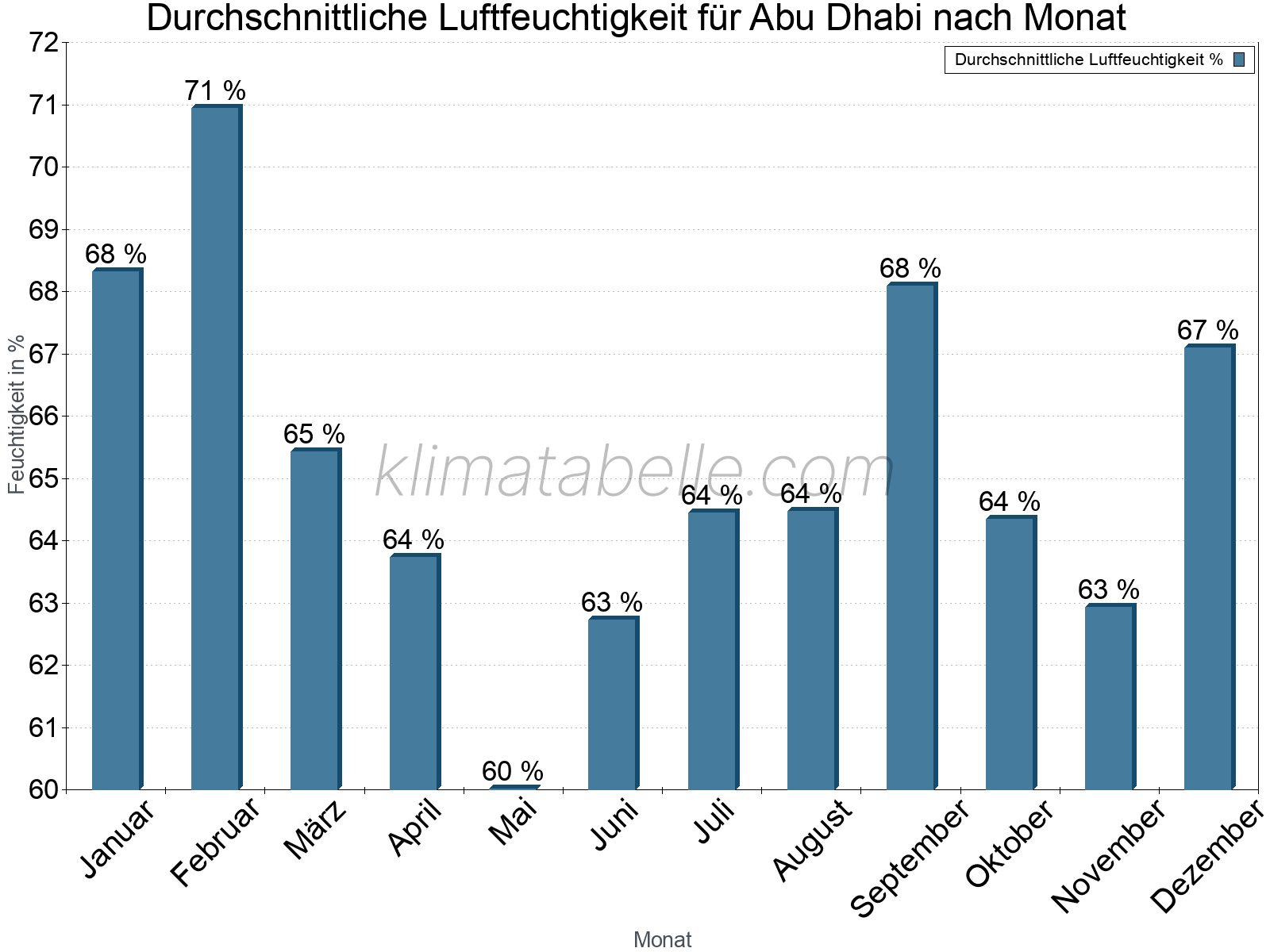 Jahresverlauf des gemittelten Luftfeuchtigkeit je Monat. Zu beachten ist, dass die Skalierung der Y-Achse an die Datenwerte angepasst wird. Die Balkenhöhe steht nicht für absolute Prozentsätze wie 0% oder 100%, sondern für relative Mengen im Vergleich zu den minimalen bzw. maximalen Werten anderer Monate. Abu Dhabi.