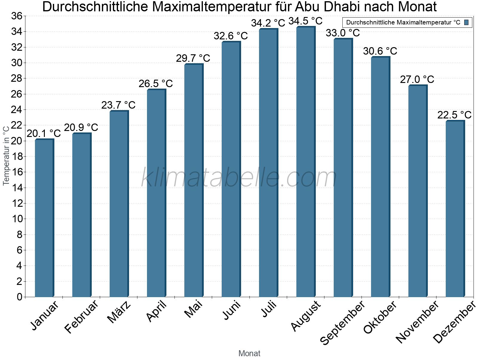 Jahresverlauf der gemittelten Maximaltemperatur je Monat. Abu Dhabi.