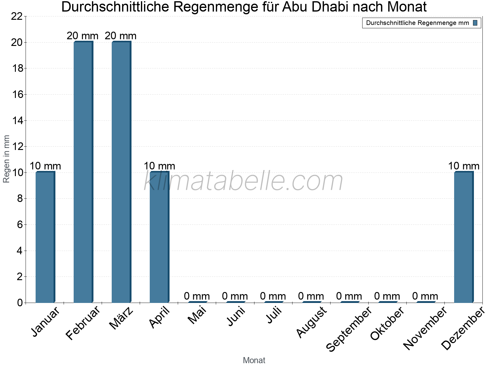 Monatliche Durchschnittswerte der täglichen Regenmenge im Jahresverlauf. Abu Dhabi.