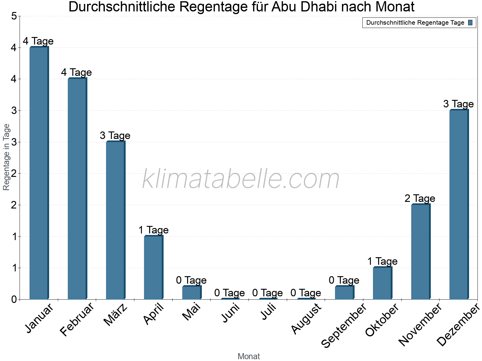 Monatliche Durchschnittswerte der Regentage im Jahresverlauf. Abu Dhabi.