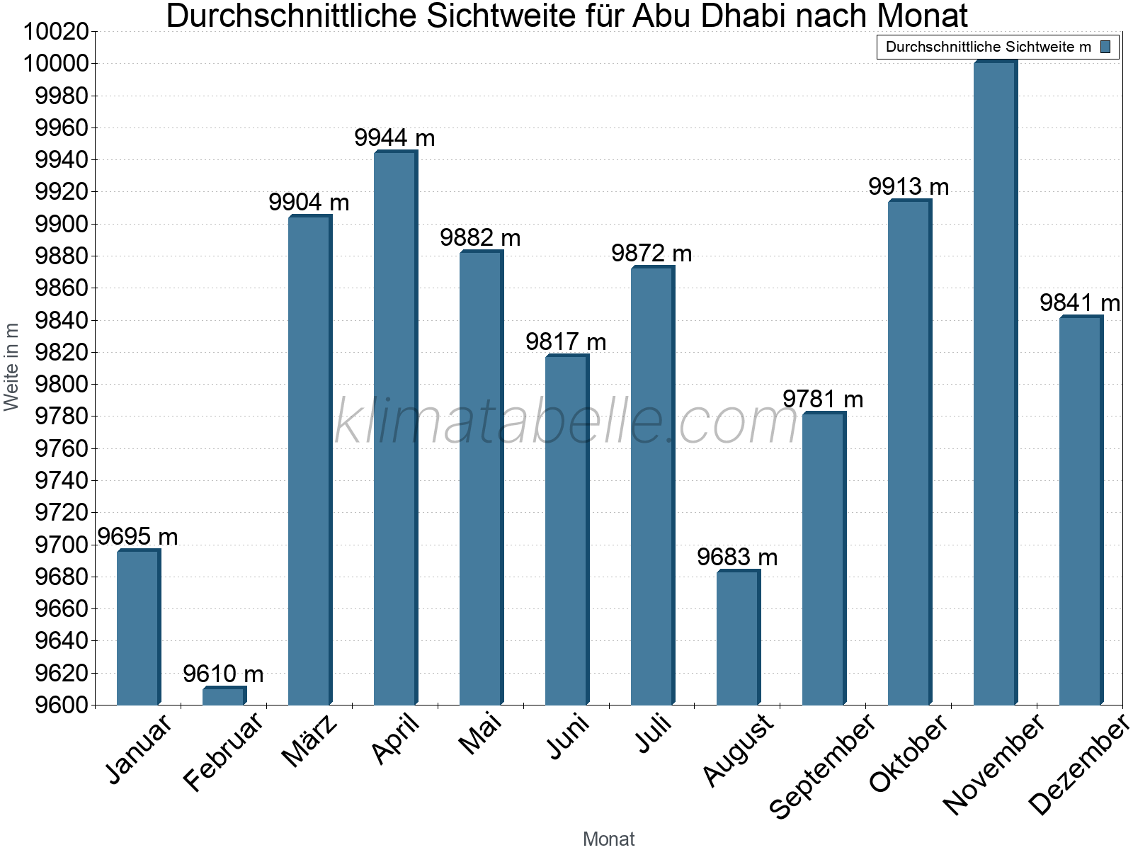 Monatliche Durchschnittssichtweiten im Jahresverlauf. Zu beachten ist, dass die Skalierung der Y-Achse an die Datenwerte angepasst wird. Die Balkenhöhe steht nicht für absolute Prozentsätze wie 0% oder 100%, sondern für relative Mengen im Vergleich zu den minimalen bzw. maximalen Werten anderer Monate. Abu Dhabi.
