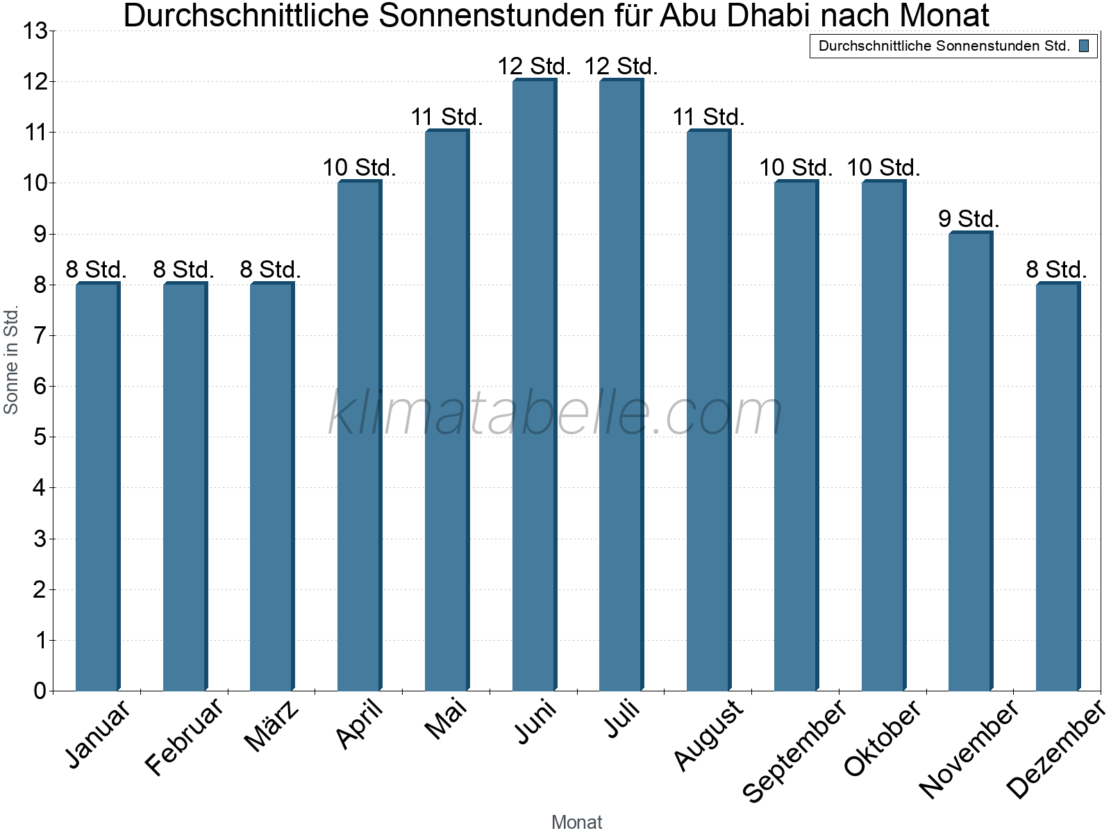 Monatliche Durchschnittswerte der täglichen Sonnenstunden im Jahresverlauf. Abu Dhabi.