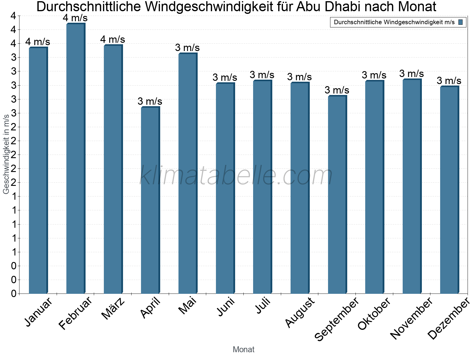 Monatliche Durchschnittswerte der Windgeschwindigkeit im Jahresverlauf. Abu Dhabi.