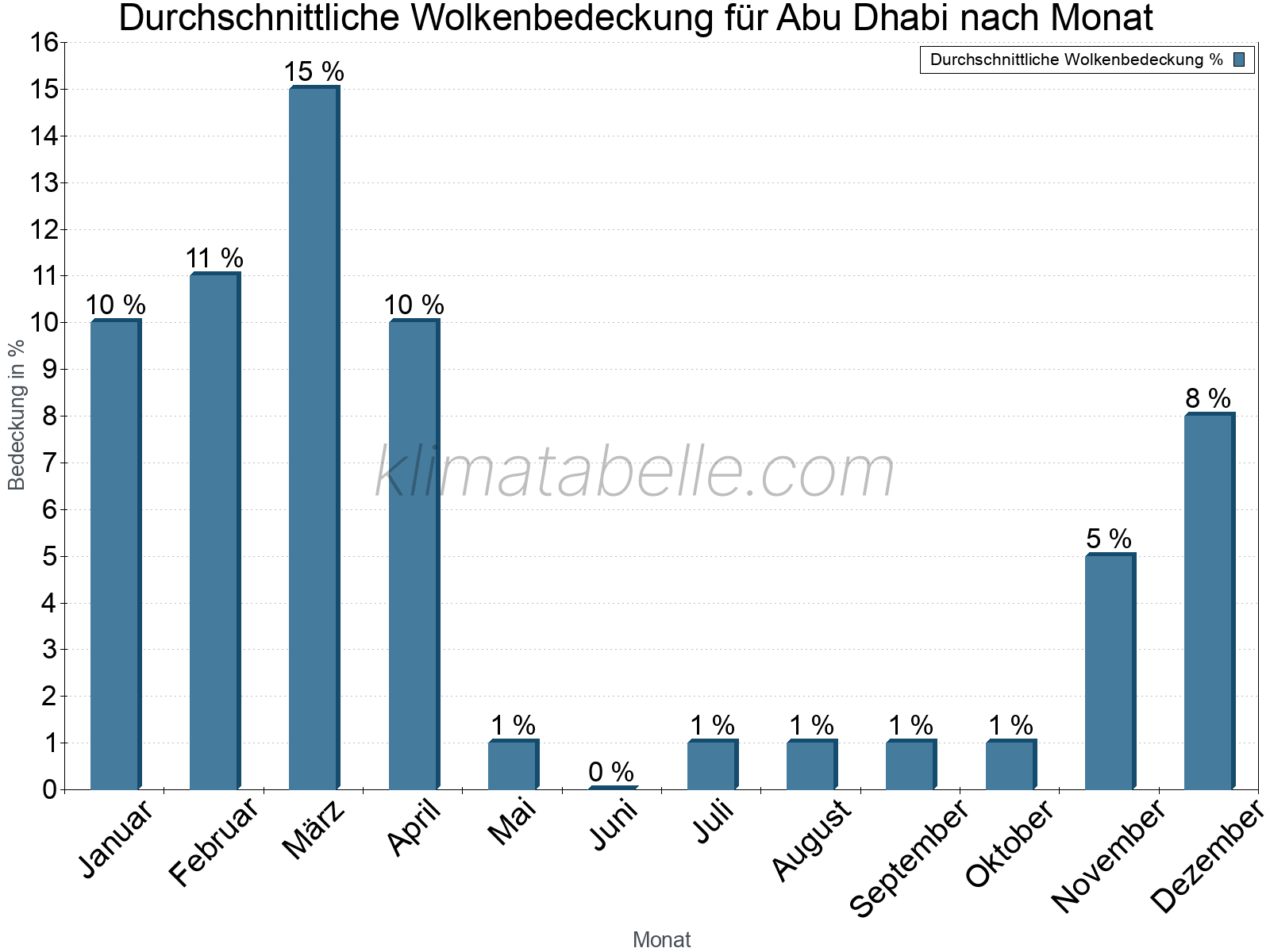 Jahresverlauf der gemittelten Bedeckung des Himmels je Monat. Dabei sind auch Nebelfelder (z.B. am Morgen) inkludiert. Zu beachten ist, dass die Skalierung der Y-Achse an die Datenwerte angepasst wird. Die Balkenhöhe steht nicht für absolute Prozentsätze wie 0% oder 100%, sondern für relative Mengen im Vergleich zu den minimalen bzw. maximalen Werten anderer Monate. Abu Dhabi.