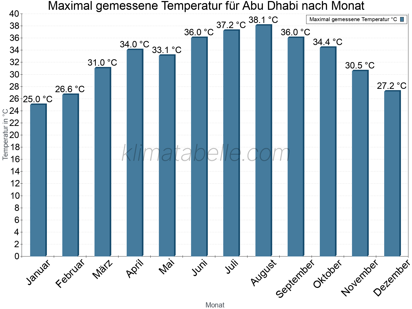 Jahresverlauf der Maximaltemperatur je Monat. Abu Dhabi.