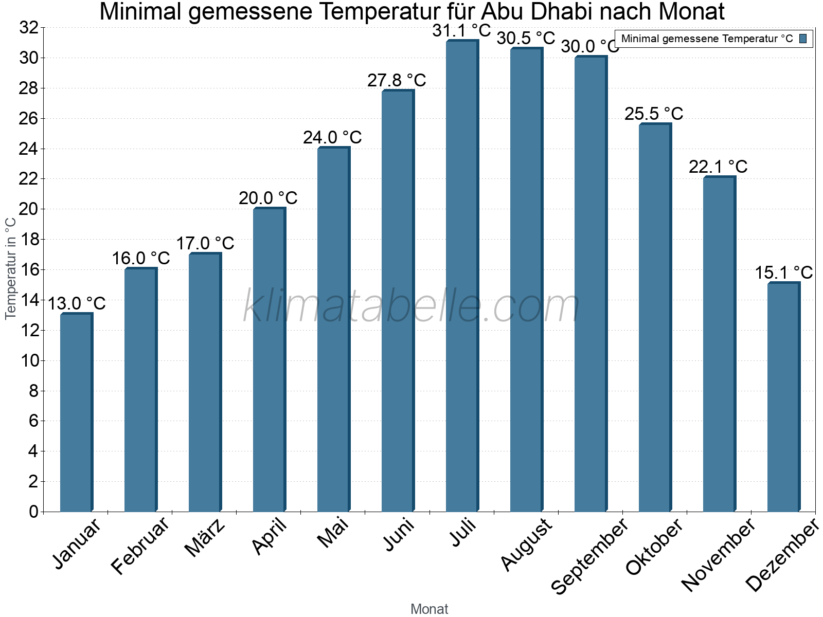 Jahresverlauf der Minimaltemperatur je Monat. Abu Dhabi.