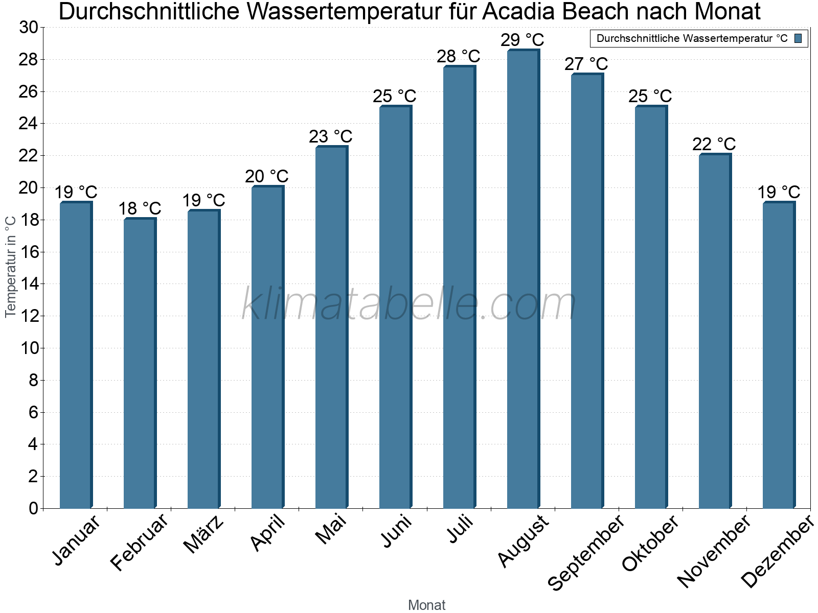 Monatliche Durchschnittstemperaturen des Wassers über das Jahr. Acadia Beach.